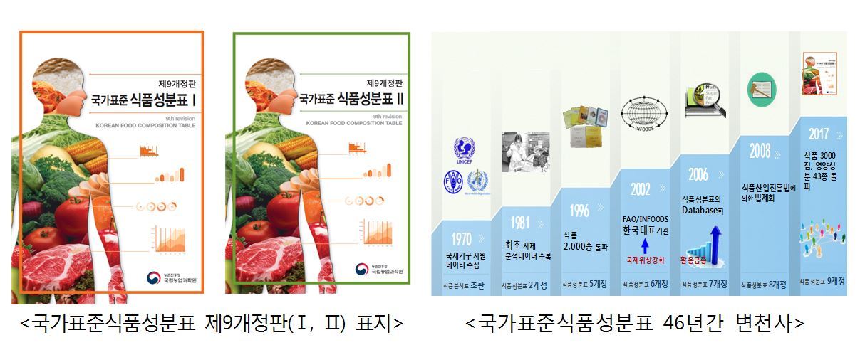 3000개 식품 영양성분 담은 국가표준식품성분표 개정판 발간