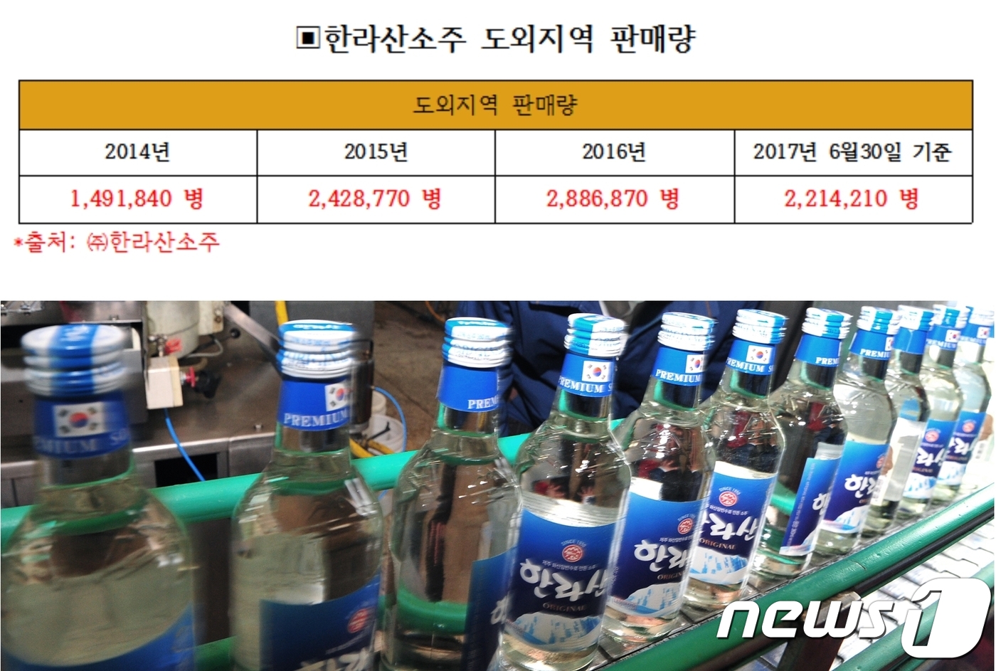 제주 한라산소주, ‘국내 빅4’ 진입…지역소주 중 1위