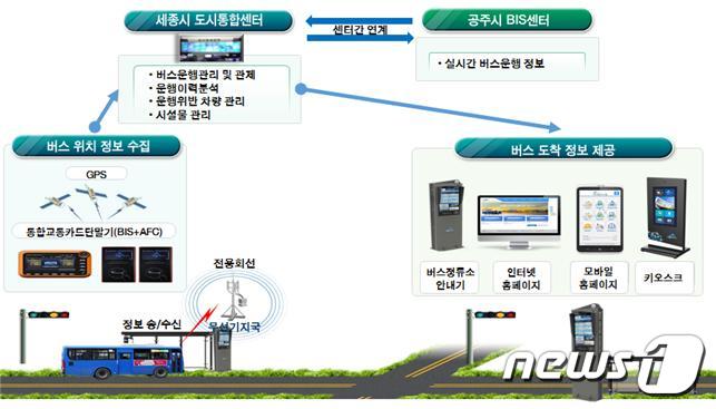 세종~공주 광역버스정보시스템 시범 운영