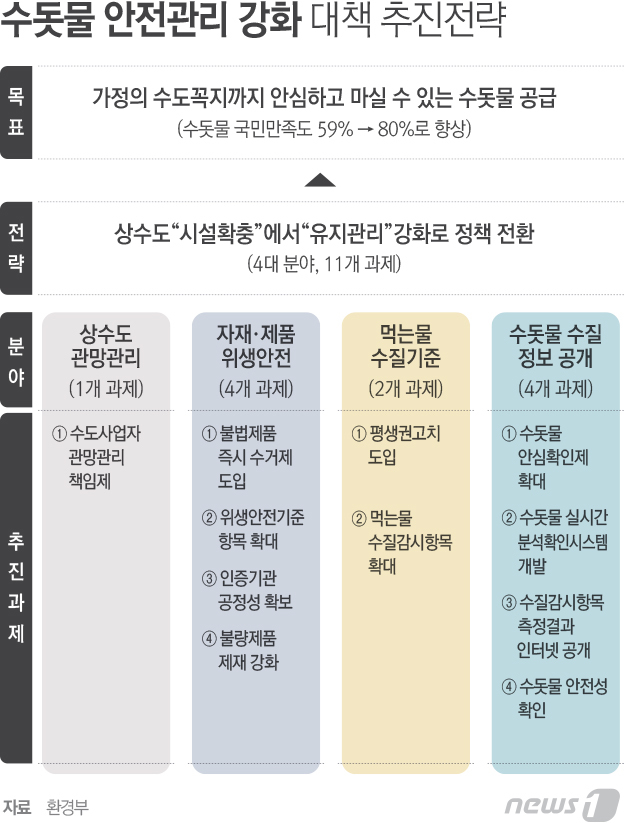 수돗물 불신 없앤다…정부, 안전관리강화 종합대책 마련