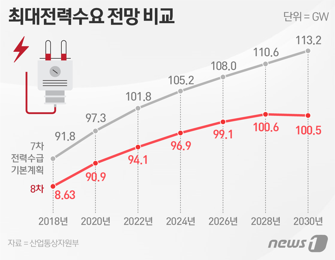 2030년 전력수요 전망 12.7GW 낮춰…원전 12기 용량(상보)