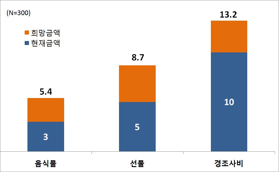 [김영란법1년 ③]상인들 명절대목 실종…3·5·10 조정을