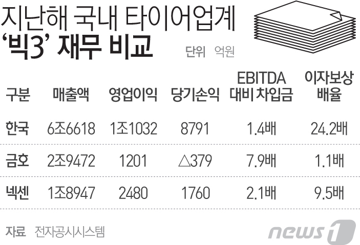 [금타 자율협약]① 워크아웃 후 재부실화, 이자>이익 악순환