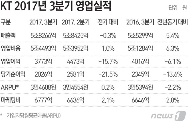 KT, 3Q IPTV 효자로 등극…무선사업은 뒷걸음(종합)