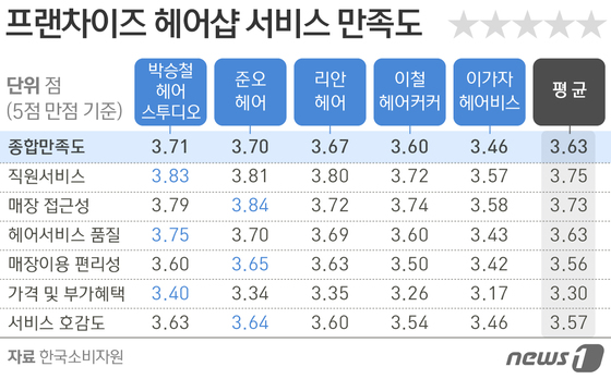 프랜차이즈 헤어숍, 소비자 불만 1순위 가격…만족도 박승철 가장 높아