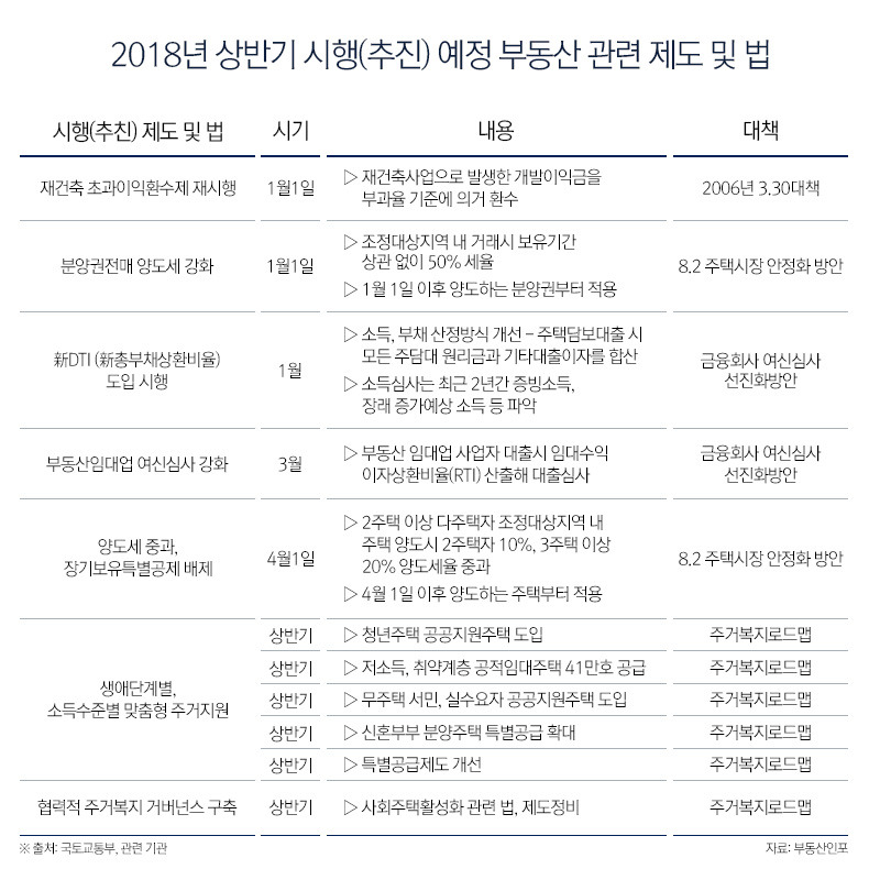 대책만 5번, 수요자는 혼란…2018년 新부동산 규제는?