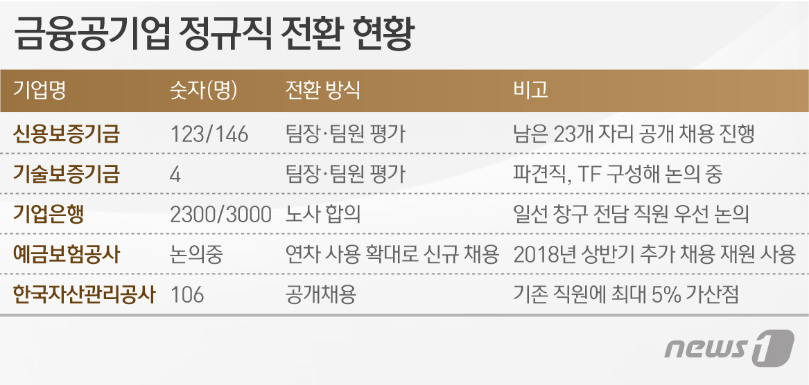 바쁘다, 바빠 금융 공기업 정규직 전환 속도전
