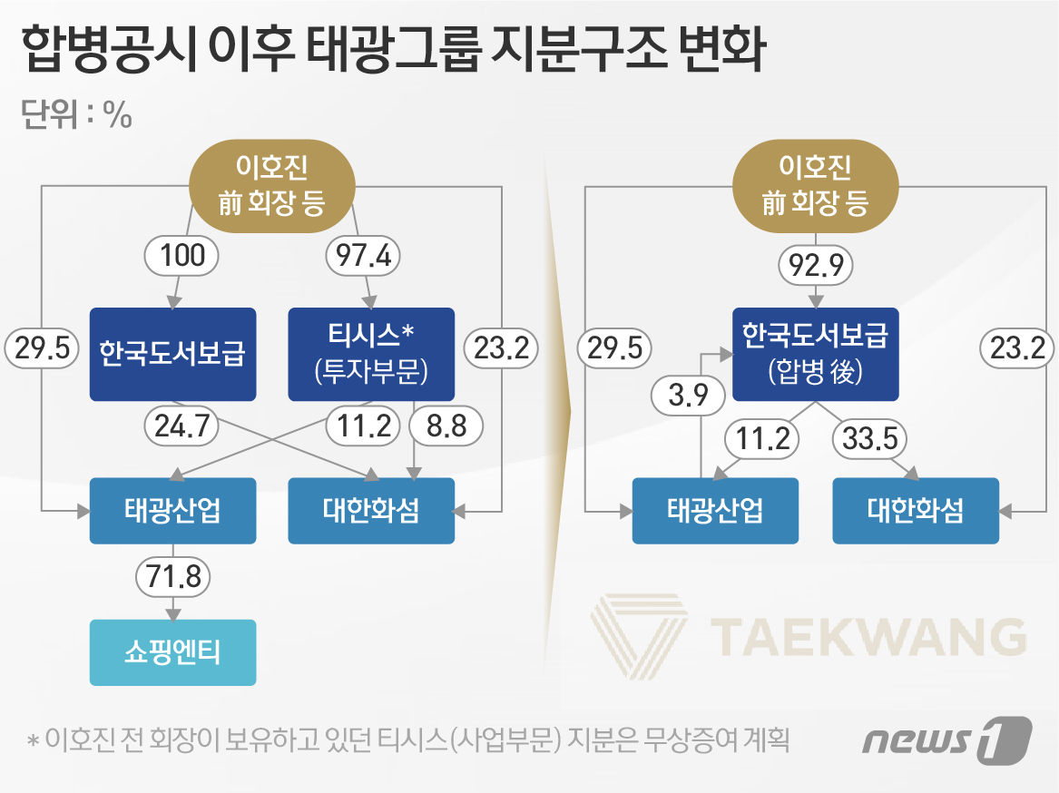 오너회사 1개로 줄인 태광그룹…일감몰아주기 비판 해소