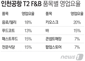 인천공항 T2 개장 D-2, 입점업체 쩐의 전쟁 극복하고 수익낼까