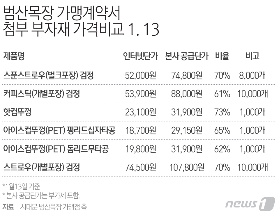 [단독]프랜차이즈 범산목장도 불공정거래 논란