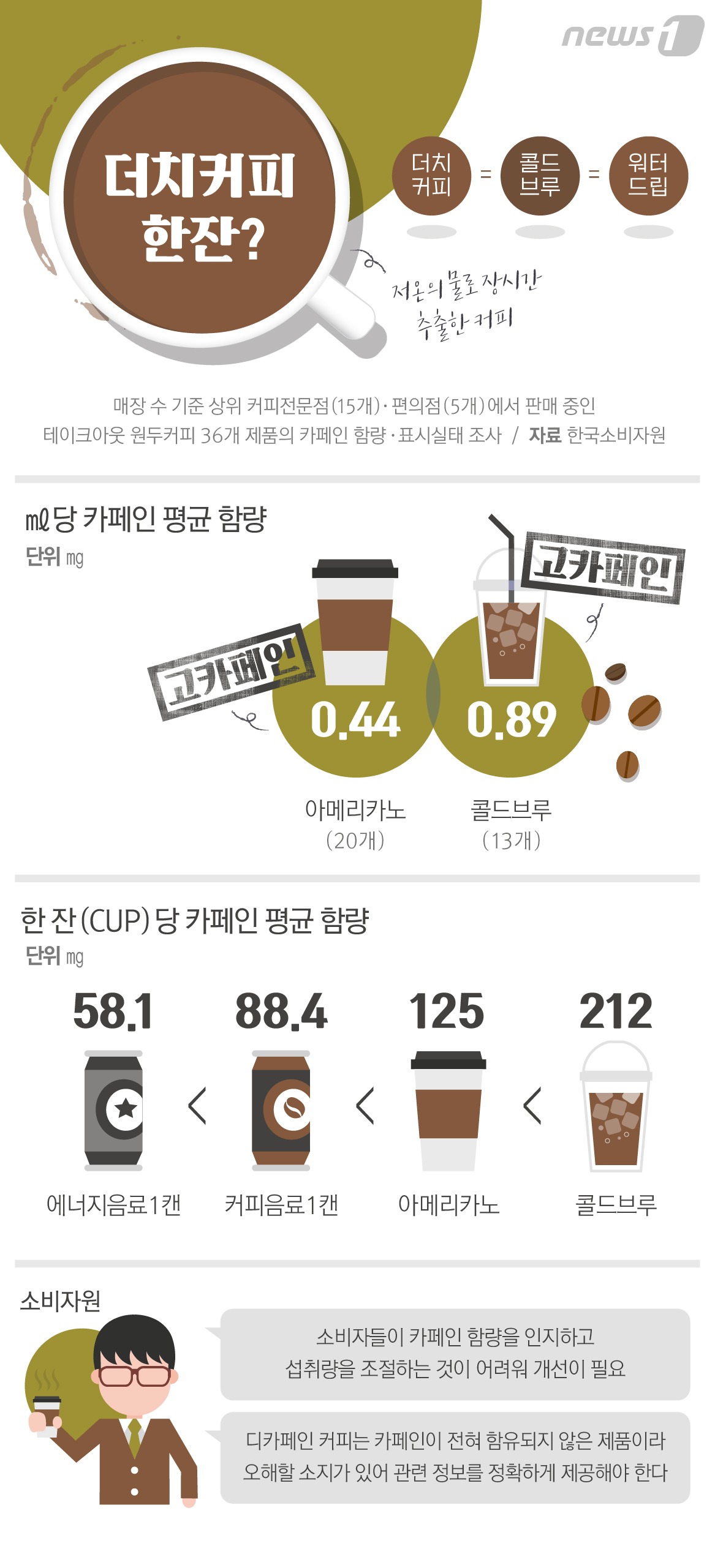 [그래픽뉴스] 더치커피 한잔이면 하루 카페인섭취 권고량 초과