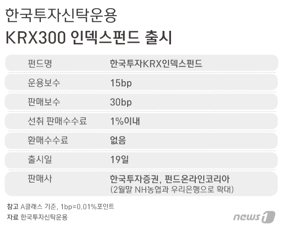 한국투신운용, 신한BNP에 이어 KRX300 인덱스펀드 출시
