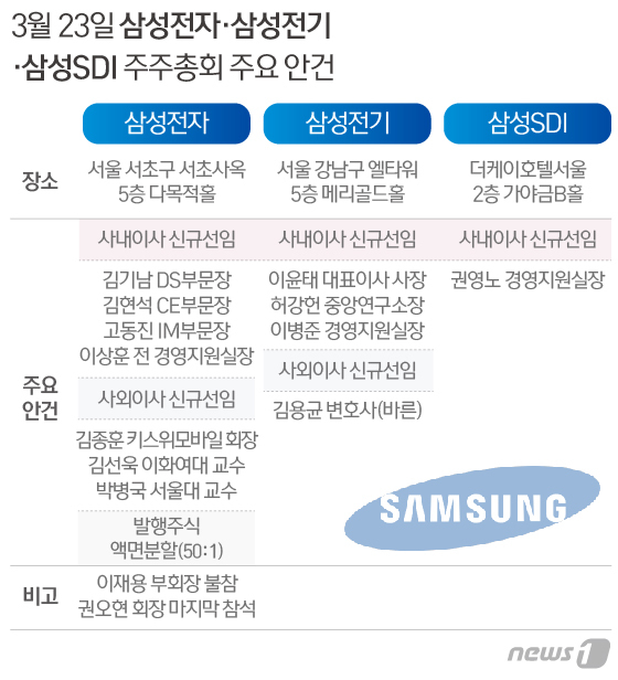 삼성전자·전기·SDI 23일 슈퍼주총…이재용은 불참