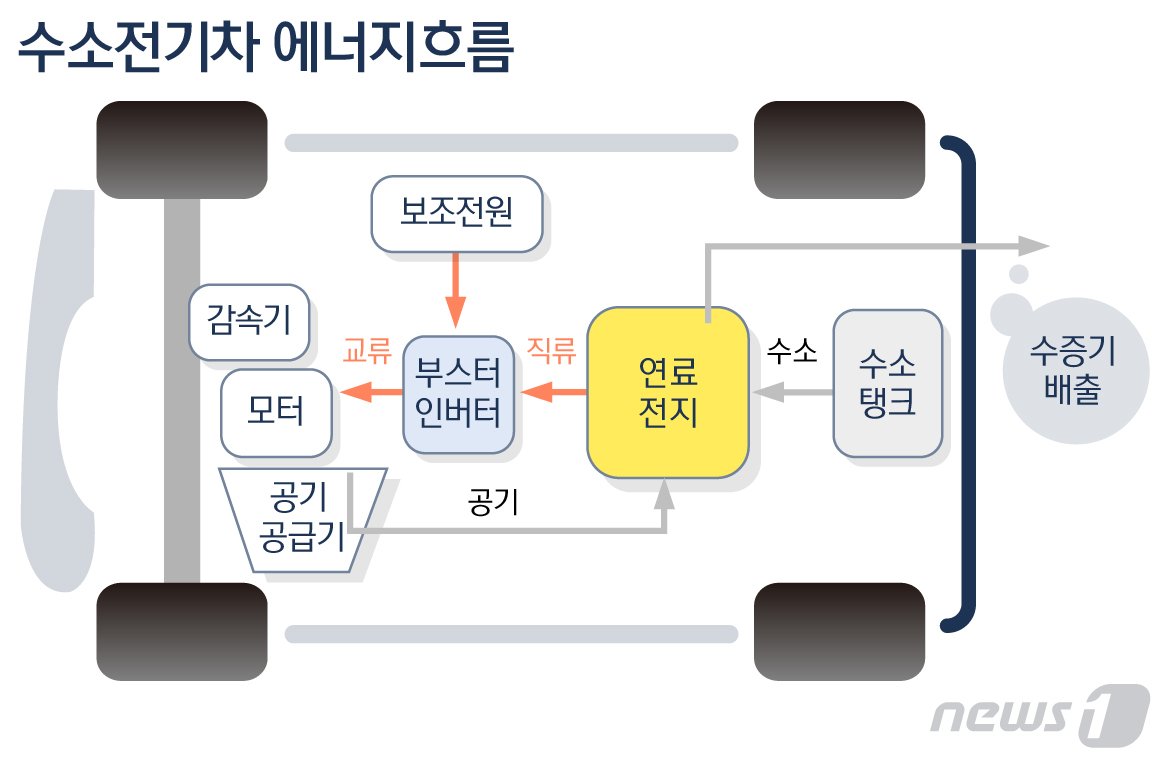 미세먼지 잡아먹는 수소차…디젤 중형차 2대분 정화