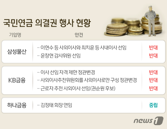 국민연금 의결권 행사, 민간에 맡기자 결과 달라졌다