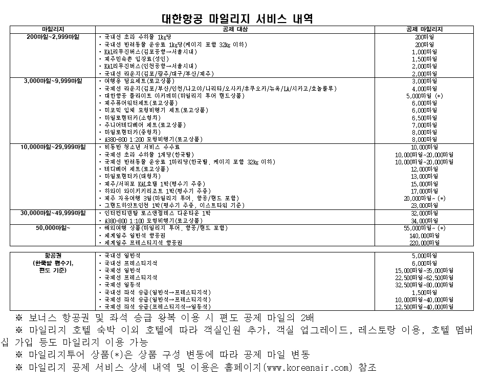 대한항공 마일리지로 여행가세요, 한진관광과 알뜰투어 상품 출시