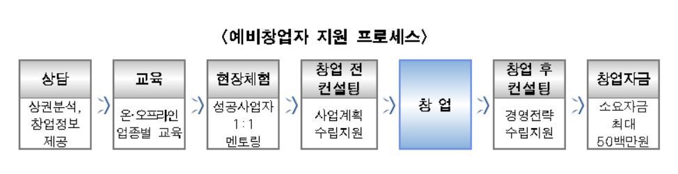 서울시 소상공인 돕는다…전담마케터·6개월 동행 컨설팅