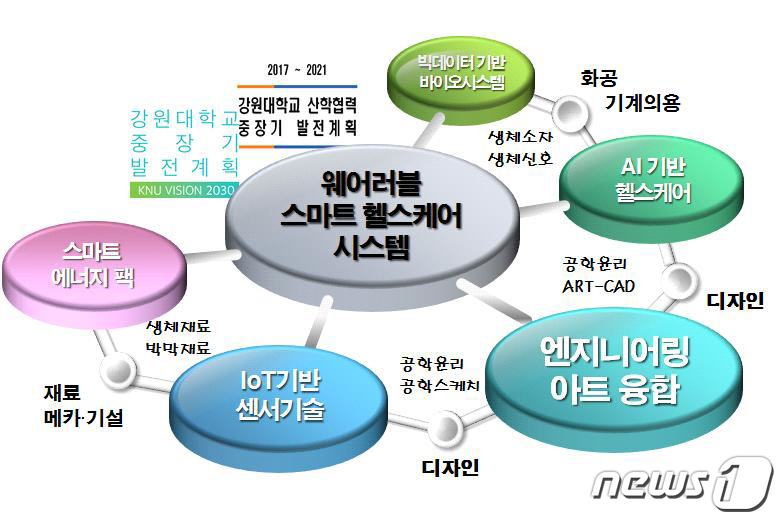 강원도형 4차 산업혁명 웨어러블 스마트 헬스케어 기대