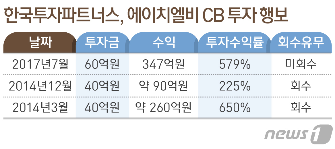 에이치엘비 주가급등에 한국투자파트너스 340억 잭팟