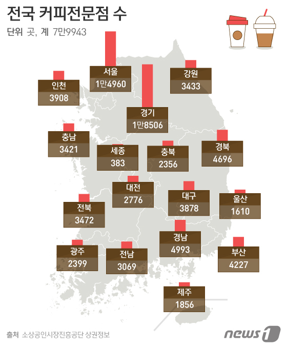 인구당 카페 가장 많은 곳 제주…점포입지, 유동인구 중요
