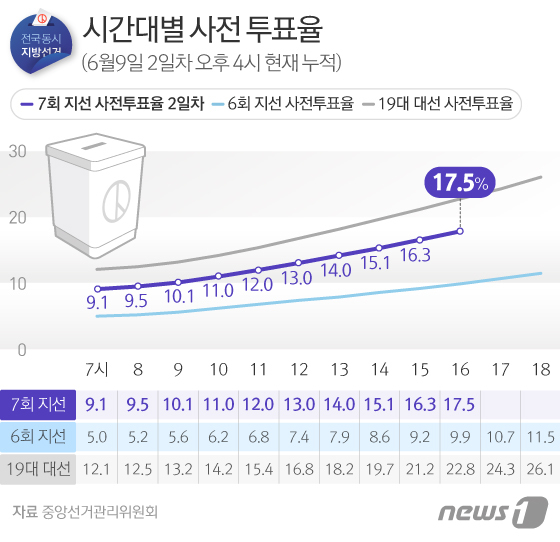 지방선거 사전투표율 오후 4시 17.48%…750만명 투표