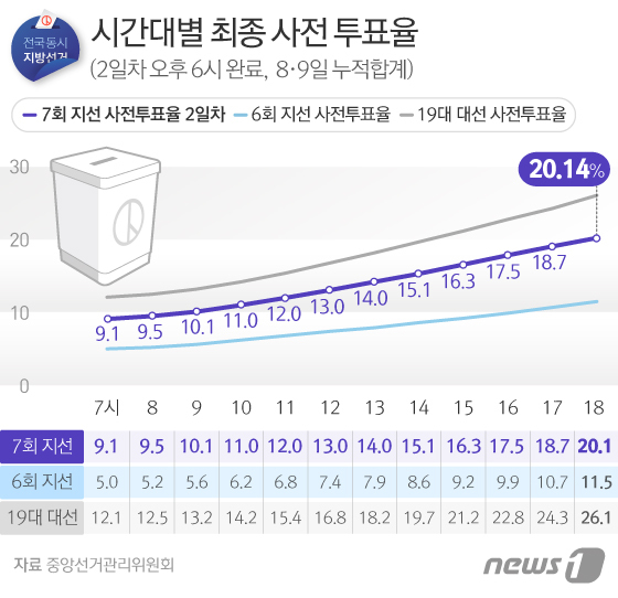 사전투표 최종투표율 20.14%…지난 지방선거 2배 