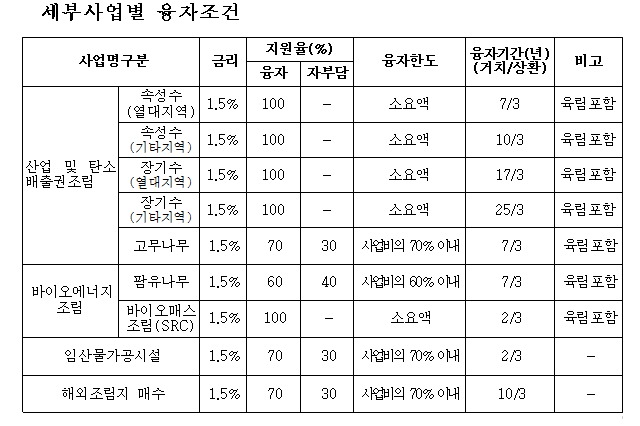 산림청, 해외 조림·임산물가공시설 90억 융자 지원 