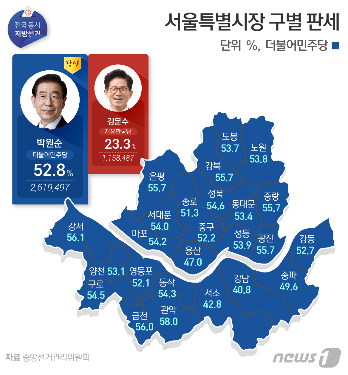 서울특별시장 구별 판세