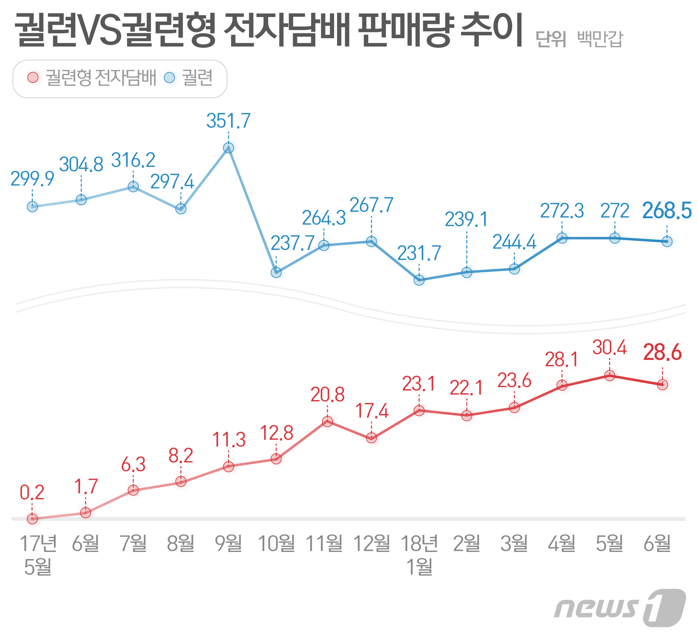 시장점유율 10% 넘보는 전자담배, 하반기에 열풍 이어간다