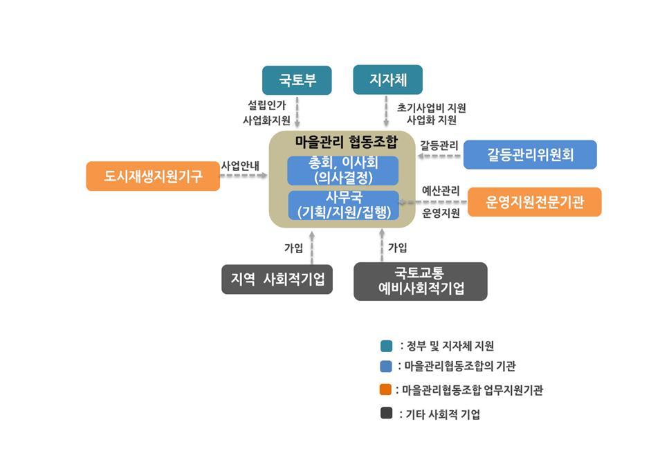 마을관리 협동조합 본격화…지속가능 도시재생 만든다
