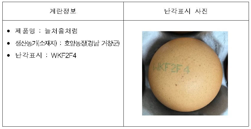 계속되는 달걀 공포…경남 거창서 살충제 대사물질 초과