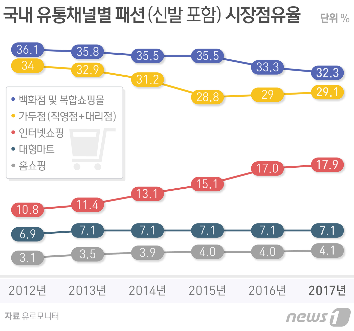 [로드숍의 몰락③]등산복·구두·속옷까지…간판 내리는 패션 브랜드