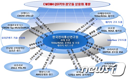 ETRI, 중소 10개사와 광통신부품 개발…매출 증대 기여