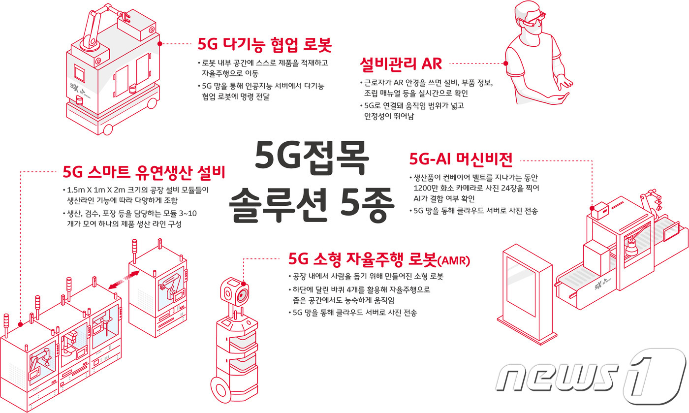 공장이 똑똑해진다…SKT 5G팩토리 솔루션 5종 시연