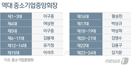 중통령 중기중앙회장 선거 50여일 앞…올드보이 vs 신흥세력