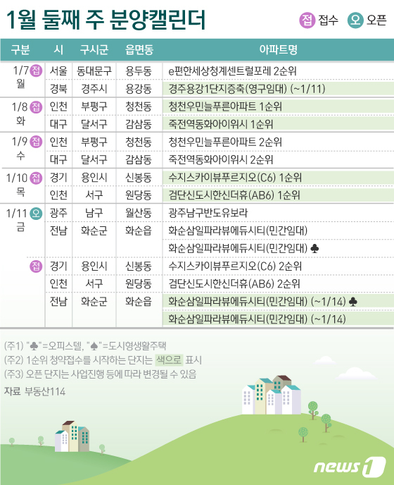 쉬어가는 겨울 분양시장…1월 둘째 주 2789가구 공급