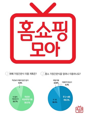 홈쇼핑모아 소비자 절반 가정간편식 주 2~4회 이용