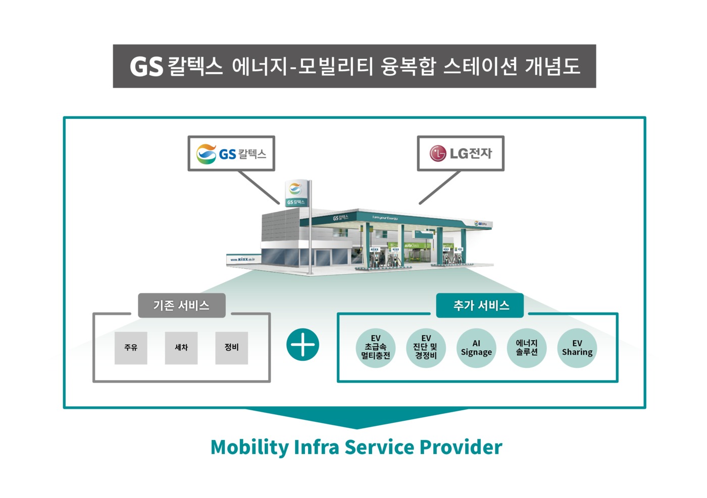 전기차 충전하는 주유소…GS칼텍스-LG전자 융합스테이션