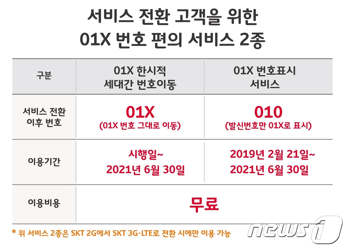 SKT 011·017 서비스 접는다…2021년까지 번호는 표시