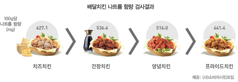 국민 야식 치킨 3년 전보다 더 달고, 짜졌다