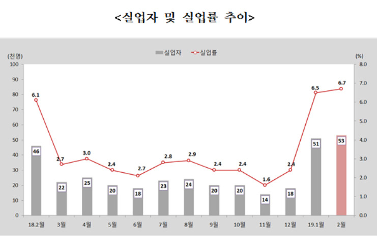강원도 실업자 5만3000명···IMF 이후 최고