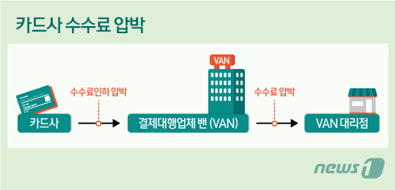 카드 수수료 인하 후폭풍…밴 대리점 설자리 위태