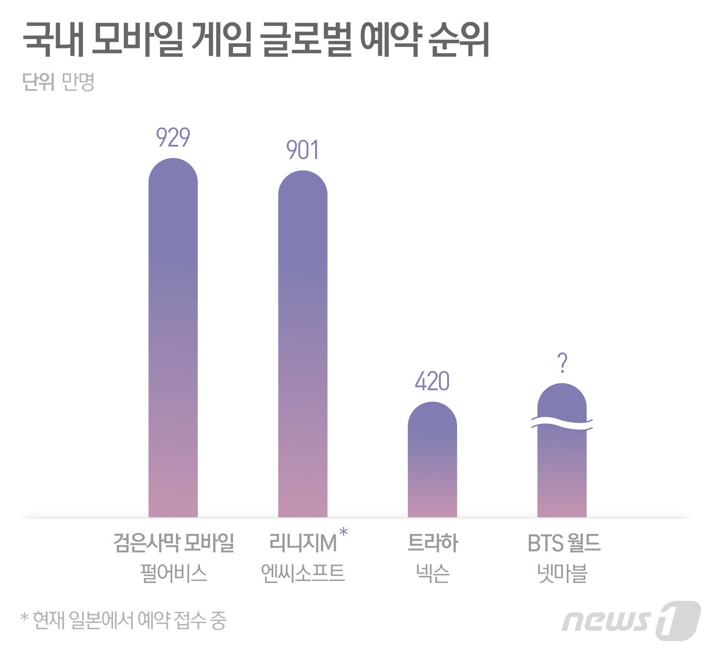 2분기 출격 넷마블 BTS월드…아미 무장해 검은사막 모바일 기록 깰까