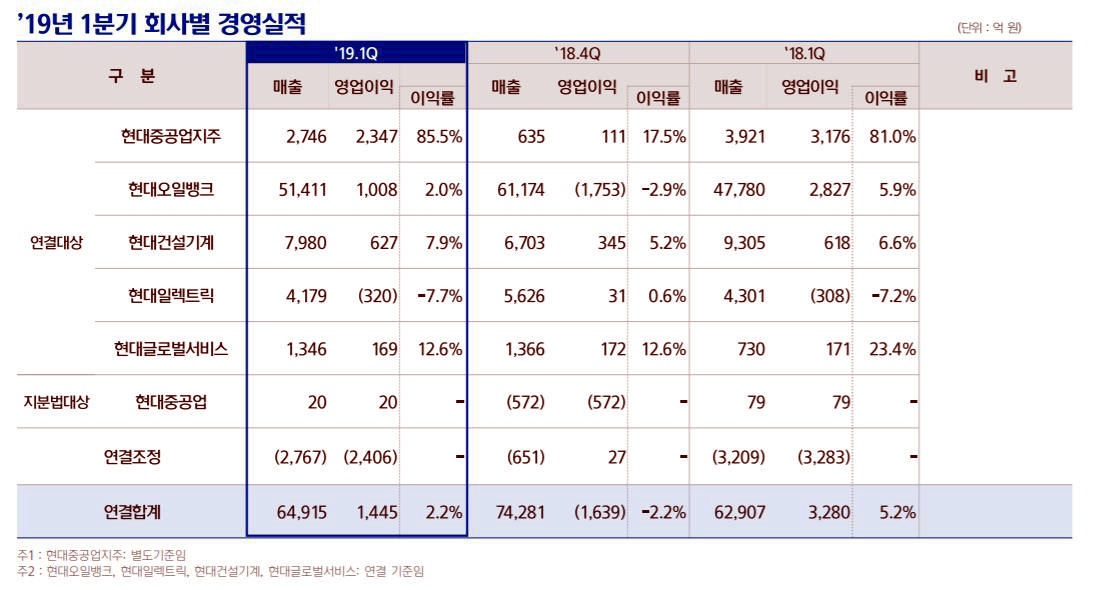 현대重지주, 1Q 영업익 1445억…전년比 55.9%↓(종합)
