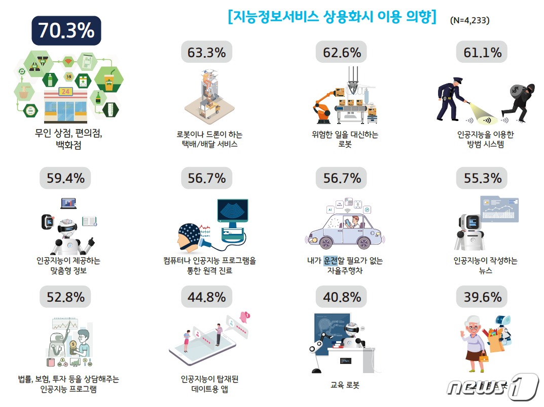 위험한 일 하는 로봇·무인 상점…5G 시대 가장 기대하는 서비스