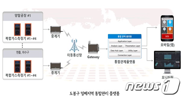 도봉구, 영세공장 공기질 실시간 관리시스템 개발 나서