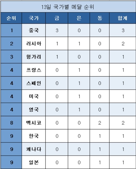 [광주세계수영] 국가별 메달 중간 순위(13일)
