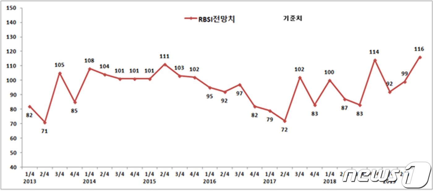광주지역 소매유통업체들 3분기 체감경기 호전 기대