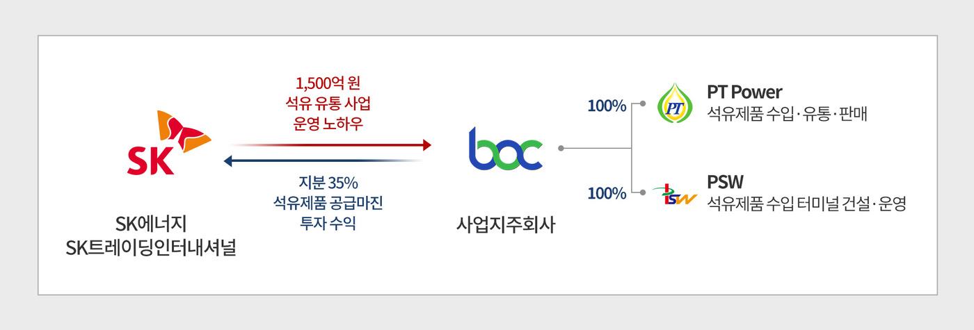동남아로 눈 돌린 SK…미얀마 2위 석유유통社 지분 인수