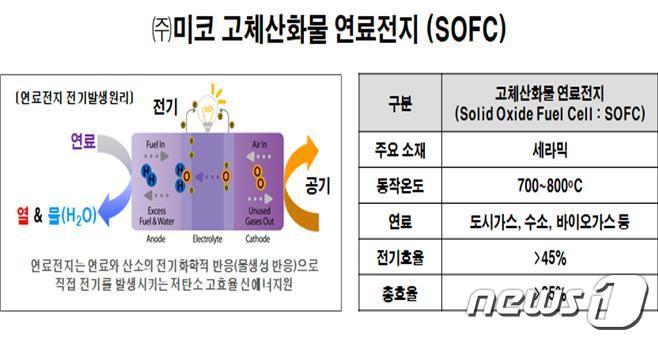 서울시-(주)미코, 고효율 수소연료전지 서울물연구원서 실증